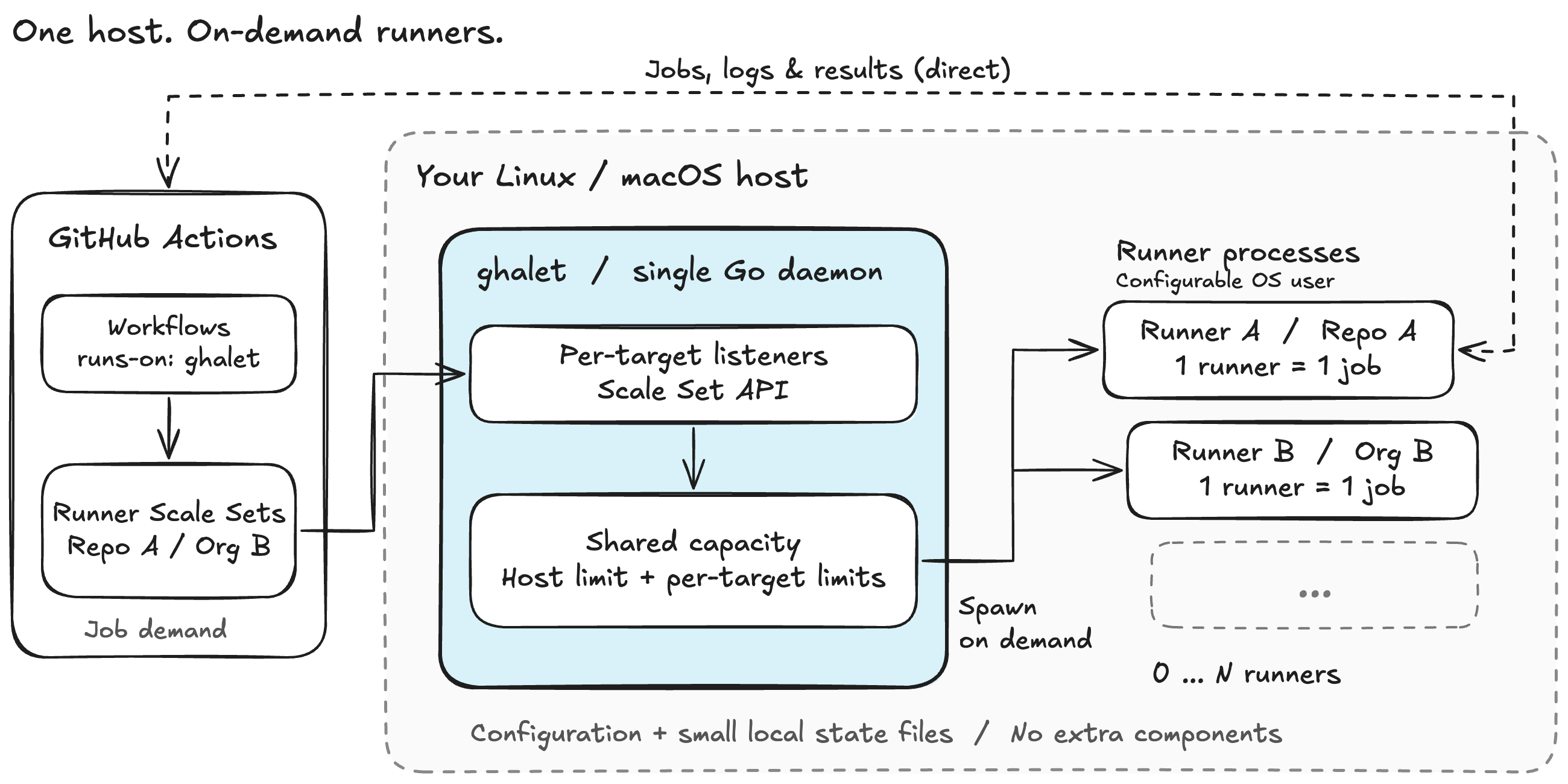 One ghalet daemon starts native runners on demand within host-wide and per-target limits