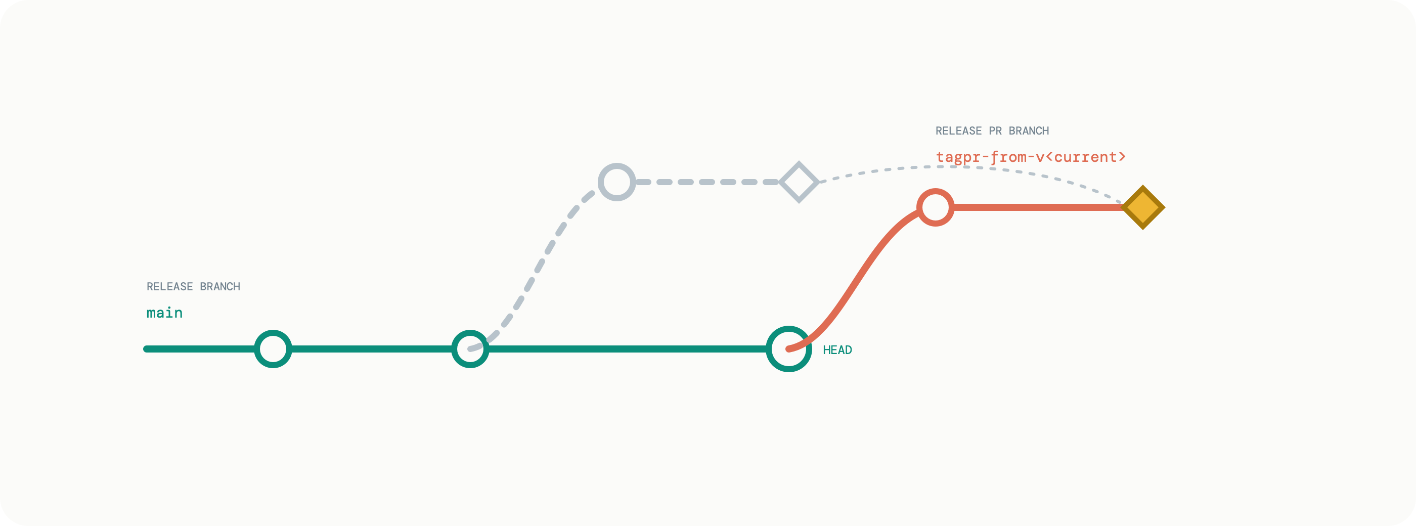 The release PR branch is recreated from the latest commit on the release branch while a manual commit is carried forward