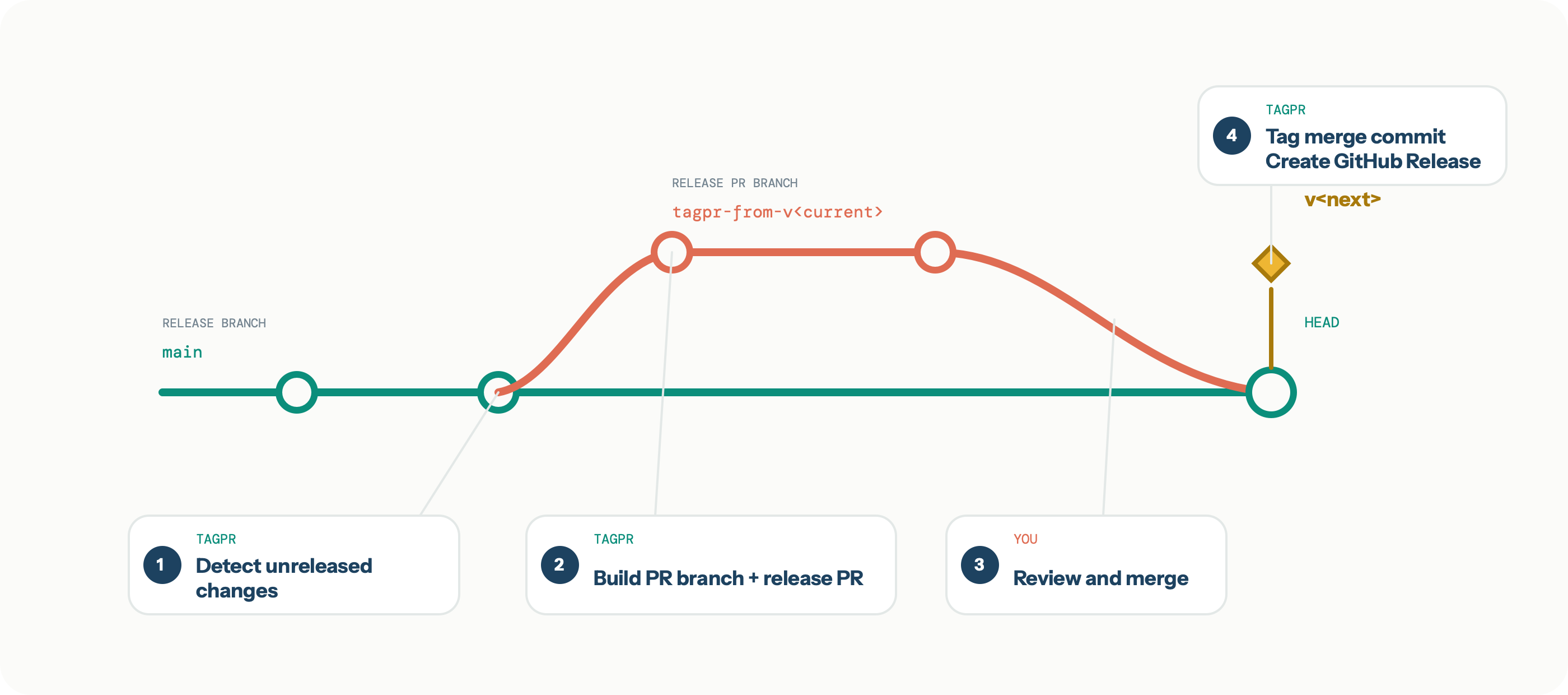 The release PR branch diverges from the release branch and merges back at the tagged release commit